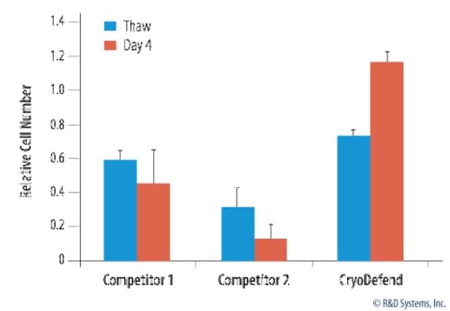 R&D Systems™ CryoDefend-Stem Cells (5 x 10 mL)